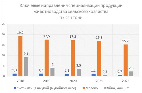 Ключевые направления специализации продукции животноводства сельского хозяйства