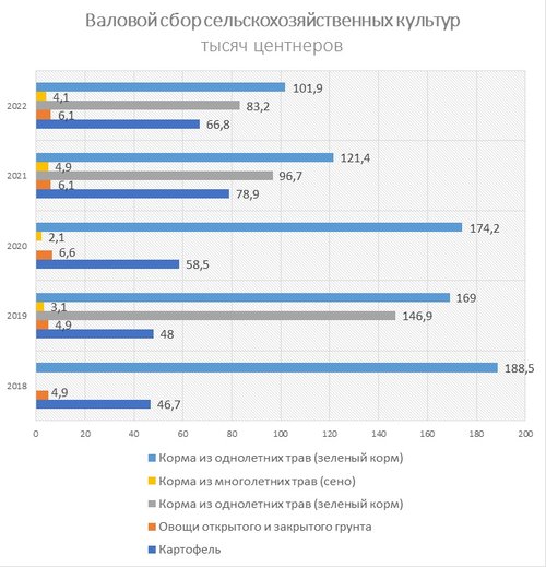 Валовой сбор сельскохозяйственных культур