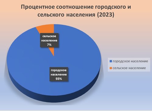 Процентное соотношение городского и сельского населения (2023)